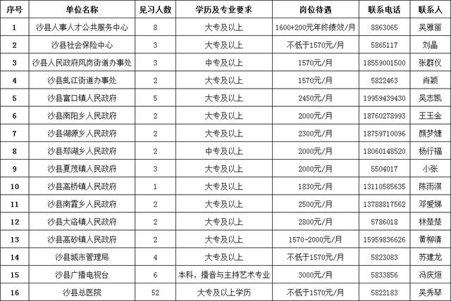 沙县最新招工｜沙县招聘信息速递