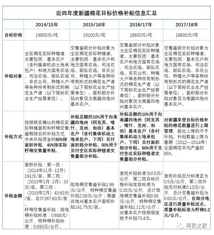 新疆最新棉花补贴信息，新疆棉花补贴最新动态