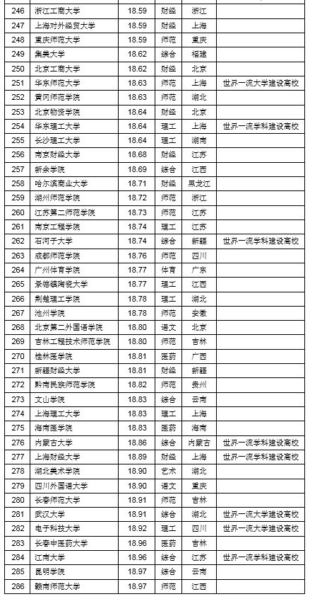 全国2a学校最新排名-全国2A院校最新排行榜