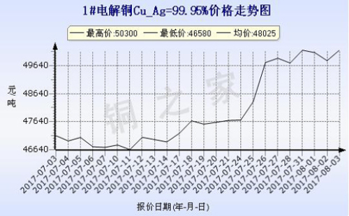 2017年铜价实时行情一览