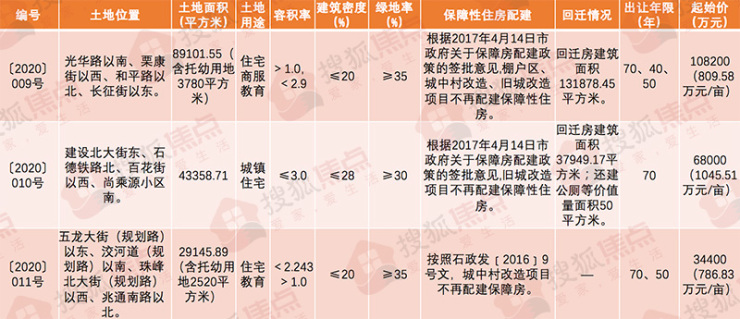 最新土地出让信息