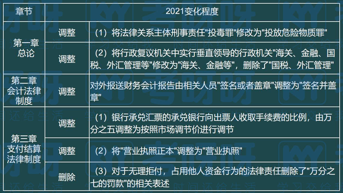 最新初级会计政策解读