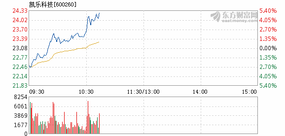 凯乐科技最新资讯发布