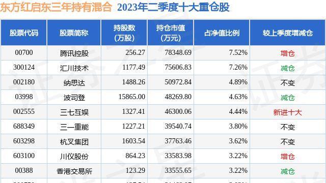 东方红4号基金最新一期净值大盘点