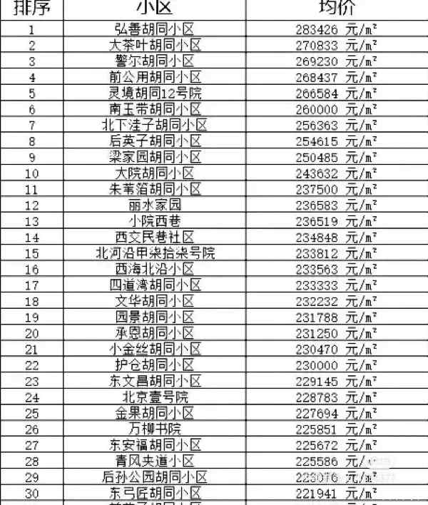 西城区馥邦小区最新挂牌价格大盘点