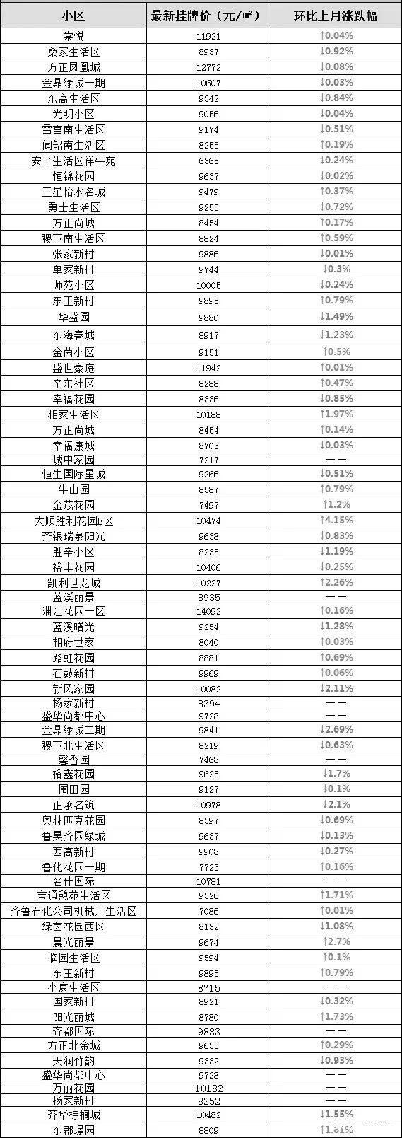 临淄城区最新房产价格一览揭秘