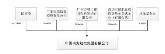 南方航空混合所有制改革最新进展揭秘