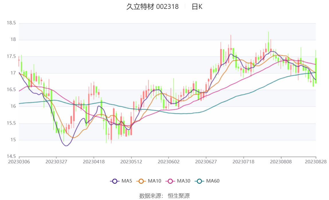 久立特材最新资讯速递