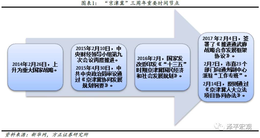 京津冀一体化发展动态：最新政策解读与进展速递