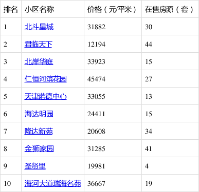 赵县各住宅小区实时房价大盘点