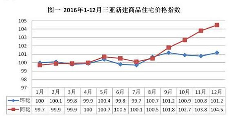 三亚房地产市场最新动态速览