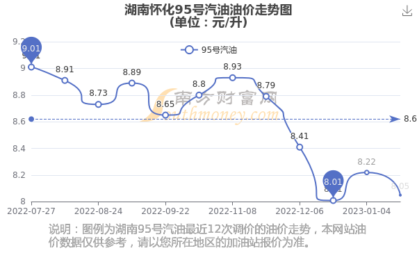 湖南省95号汽油最新市场行情公布