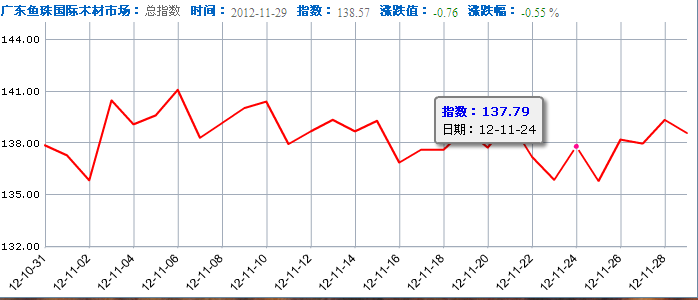 最新发布：鱼珠红木市场行情一览，实时价格动态揭晓